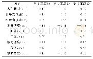 表2 主成分得分系数矩阵