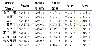 《表1 浓度超标赋权法计算权重结果》