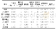 表1 土层物理力学参数：土石坝饱和砂土地基地震液化及加固措施数值模拟研究