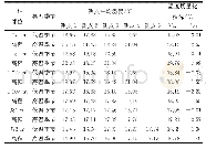 《表2 坝内各典型高程水平温度场量化指标计算结果》