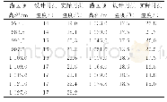 《表3 拱坝实际及设计封拱温度统计表》