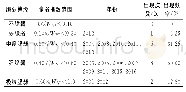 表3 2001～2016年河北省水资源脆弱性评价结果