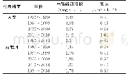 《表1 大文、姑老河断面主要污染物浓度变化范围》