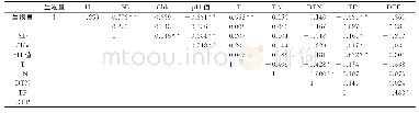 表2 沉水植物生物量与各影响因子间相关系数