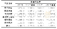 《表1 日最高负荷与气象因子的相关系数》