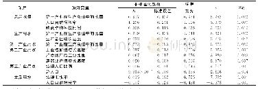 《表2 回归系数：基于逐步回归分析和通径分析的用水量影响因素分析》