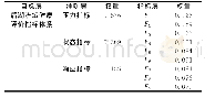 《表2 指标权重计算结果：基于PSR模型的潜江市后湖管理区生态系统健康评价》