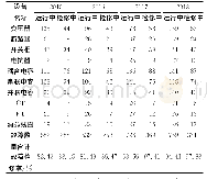 表2 变电站运行中、检修中跨间隔故障数量识别统计