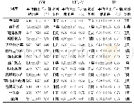 《表2 湖库指标基本统计结果》