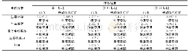 表7 干扰区生态受损评价结果