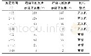 表4 塔身内侧、外侧不同温差范围绝缘子数量