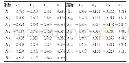 表5 主成分得分系数矩阵