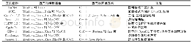 表1 开发工具：基于数字孪生技术的水轮机虚实交互系统设计