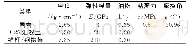 表1 材料物理力学参数：引水隧洞初期支护及其施加时机对围岩稳定性的影响