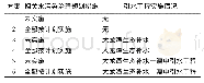 表2 6种方案：生态补水措施对杞麓湖水质改善效果的模拟分析