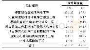 《表3 各项措施入湖污染物削减量》