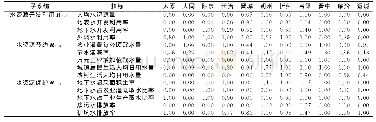 表3 水资源各子系统各项指标对模糊级别“优”的隶属度