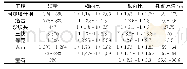 《表3 不同水库冲刷漏斗试验结果比较》