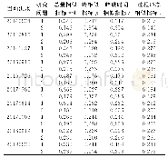 表1 相似指标权重计算结果