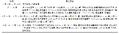 表1 鄱阳湖水利枢纽工程规划中的调度方案