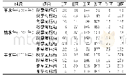 表3 典型年份下基于水文地貌分区的FDI值