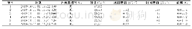 《表5 测量值的斜率：蓄能机组自适应超实时启动态温度预警技术》
