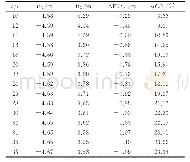 表1 均匀流消能率方法计算消力池消能率结果