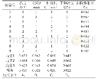 《表2 正交实验结果：正交试验法优化红枣多酚提取工艺》