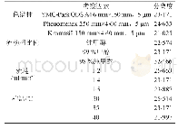 《表1 耐用性试验结果表：HPLC测定鱼腥草素钠栓中鱼腥草素钠三聚物的方法研究》