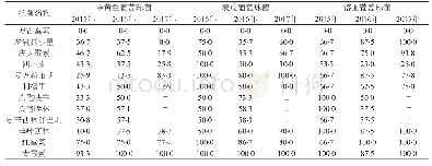 《表5 2015～2017年主要葡萄球菌属菌对抗菌药物的耐药率》