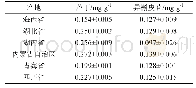 《表5 不同产地通经草中芦丁和异槲皮苷的含量（n=3)》