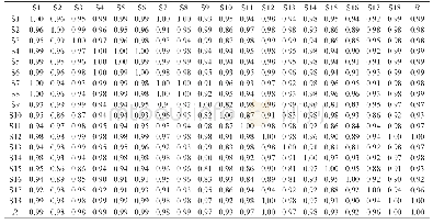 表5 18批样品（S1～S18）指纹图谱相似度分析
