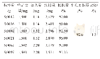 《表3 人参皂苷Re加样回收试验结果（n=6)》