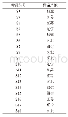 表1 18批薏苡仁饮片来源