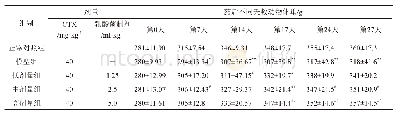 《表2 乳酸菌制剂对大鼠体重增长的影响（n=10)》