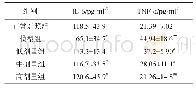 表5 乳酸菌制剂对大鼠血清IL-6、TNF-α含量（n=10)