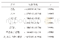 表3 线性回归方程及相关系数