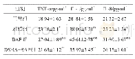 表2 细胞上清中TNF-α、IL-1、IL-8水平的变化