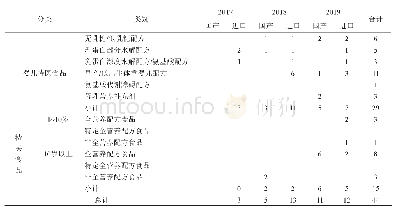 表1 我国特医食品批准数据统计