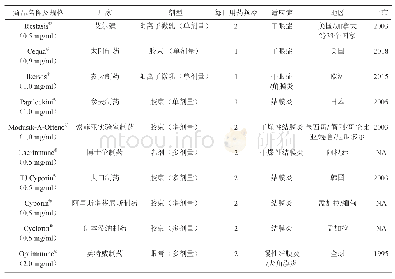 《表1 国内外已上市的环孢素眼用制剂》