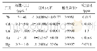 表4 各元素标准曲线及检出限