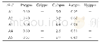 《表6 含量测定结果（n=2)》