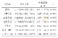 表1 7种成分的线性方程及线性范围