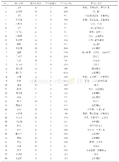 表3 中药材及中药饮片专项抽检不合格样品情况汇总