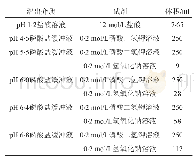 表2 不同p H溶出介质的制备