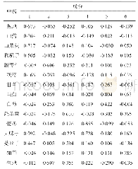 《表5 因子分析旋转后的成分矩阵a》