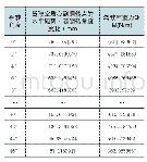 《表2：关于驾驶室扭杆式悬置的一种匹配计算方法》