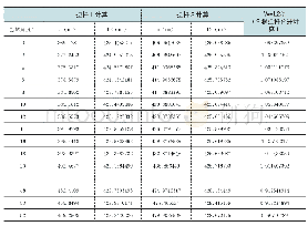 《表3：关于驾驶室扭杆式悬置的一种匹配计算方法》