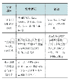 《表2 国外A汽车零部件制造厂在制造汽车发动机缸盖中的二维码应用技术参数》