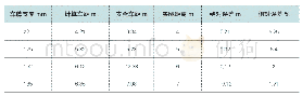 《表2 模拟计算两车行车安全距离》